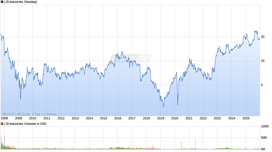 LSI Industries Chart