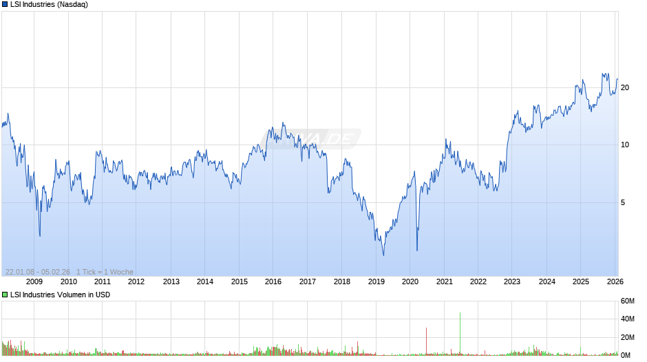 LSI Industries Chart