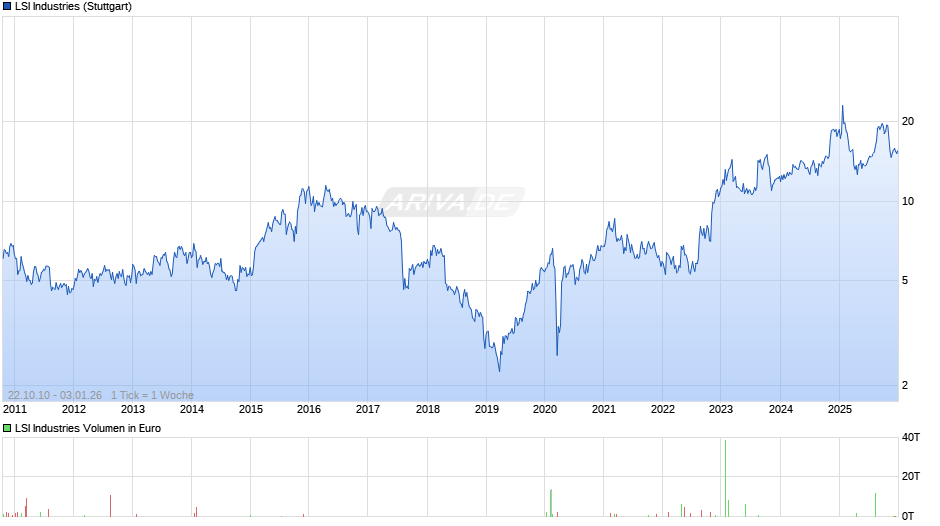 LSI Industries Chart