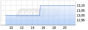 LSI Industries Chart