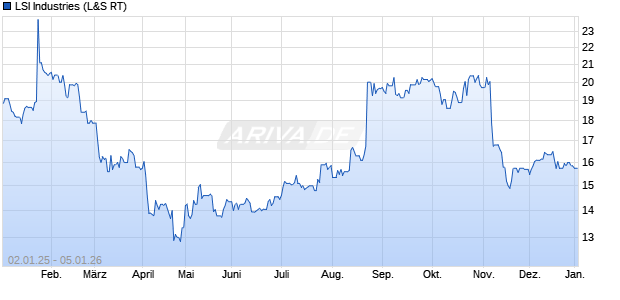 LSI Industries Aktie Chart