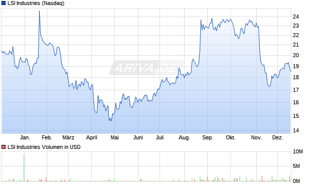 LSI Industries Aktie Chart