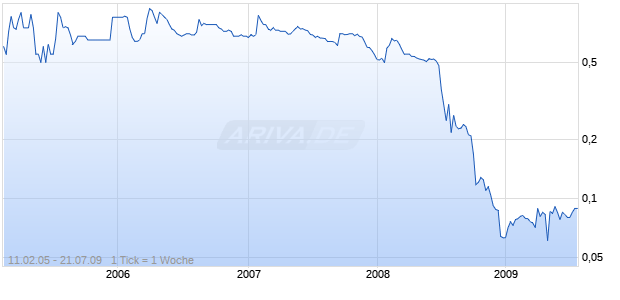 PGI GROUP PLC Chart