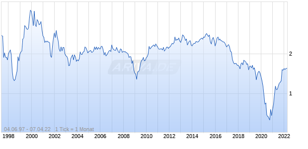 Singapore Press Chart