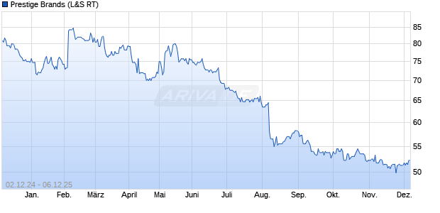 Prestige Brands Aktie Chart