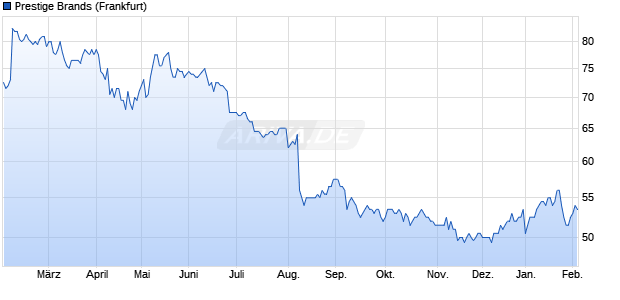 Prestige Brands Aktie Chart