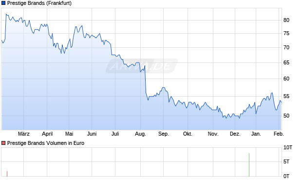 Prestige Brands Aktie Chart