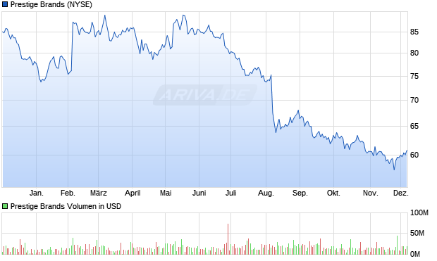 Prestige Brands Aktie Chart