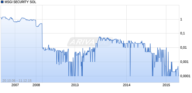 MSGI SECURITY SOL Chart