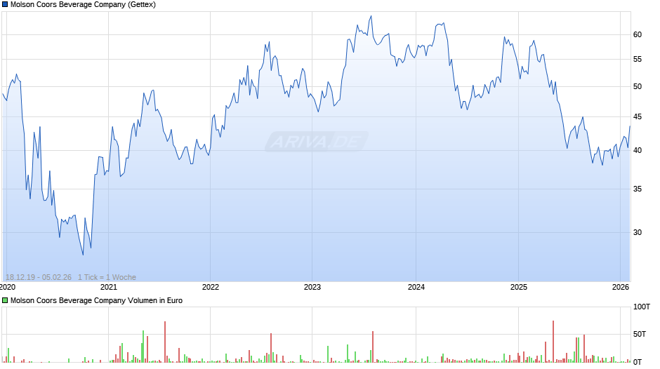 Molson Coors Beverage Chart