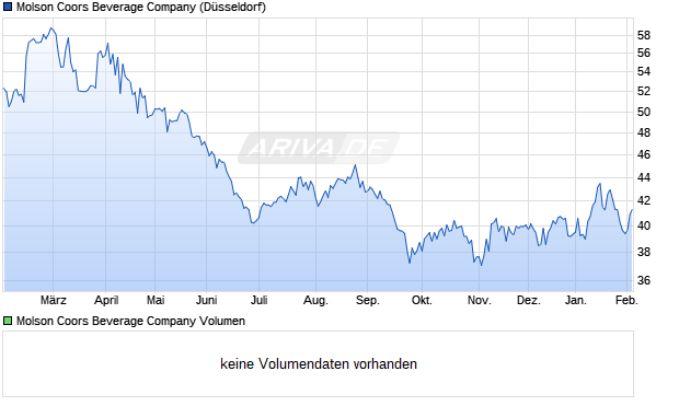 Molson Coors Beverage Aktie Chart