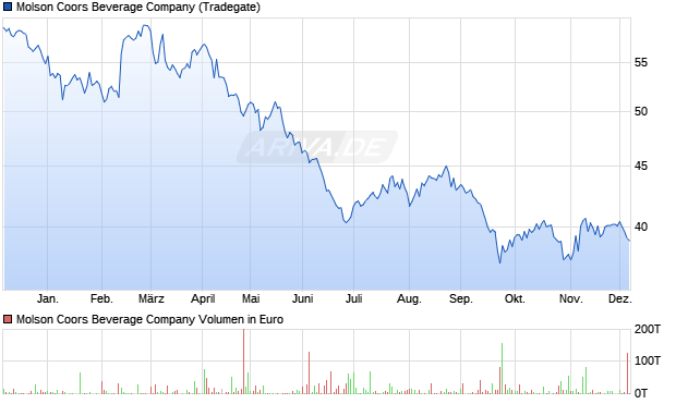 Molson Coors Beverage Aktie Chart