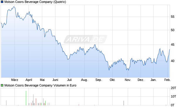 Molson Coors Beverage Aktie Chart