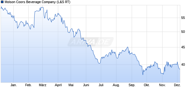 Molson Coors Beverage Aktie Chart