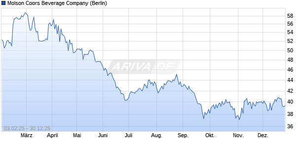 Molson Coors Beverage Aktie Chart