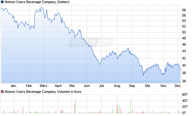 Molson Coors Beverage Aktie Chart