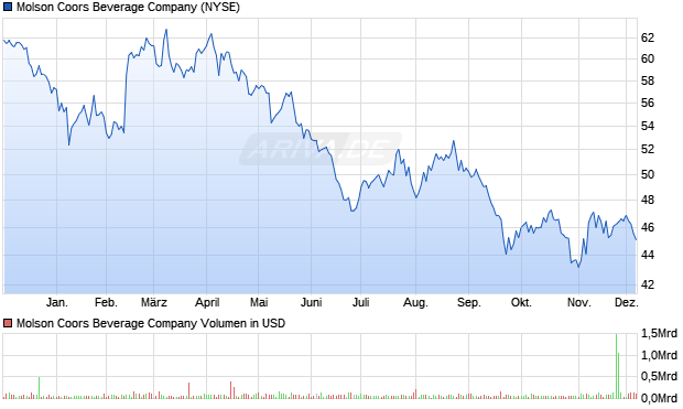 Molson Coors Beverage Aktie Chart