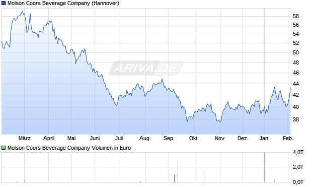 Molson Coors Beverage Aktie Chart