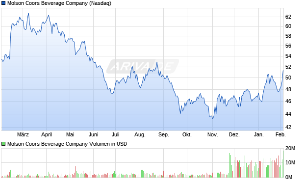 Molson Coors Beverage Aktie Chart