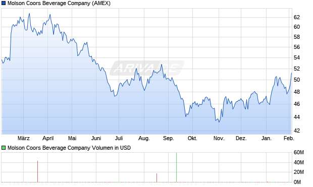 Molson Coors Beverage Aktie Chart