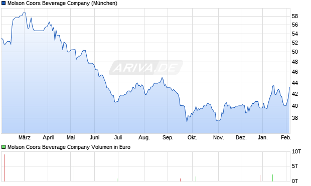 Molson Coors Beverage Aktie Chart