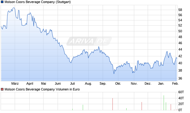 Molson Coors Beverage Aktie Chart