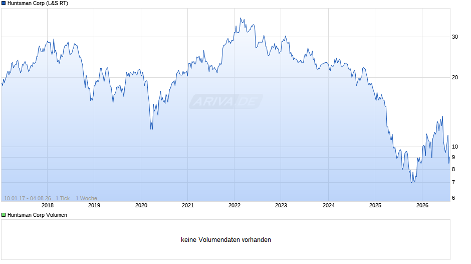Huntsman Chart
