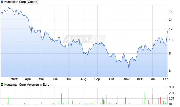 Huntsman Aktie Chart