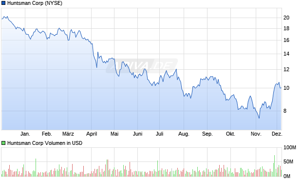 Huntsman Aktie Chart