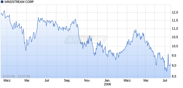 WINDSTREAM CORP Chart