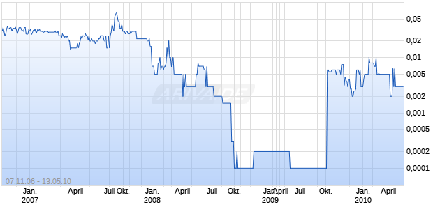 CHINA TECH GLOBAL CP Chart