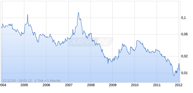 HANS ENERGY CO.LTD.HD-,10 Chart