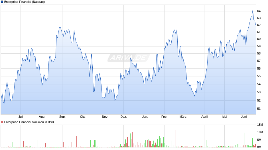 Enterprise Financial Chart