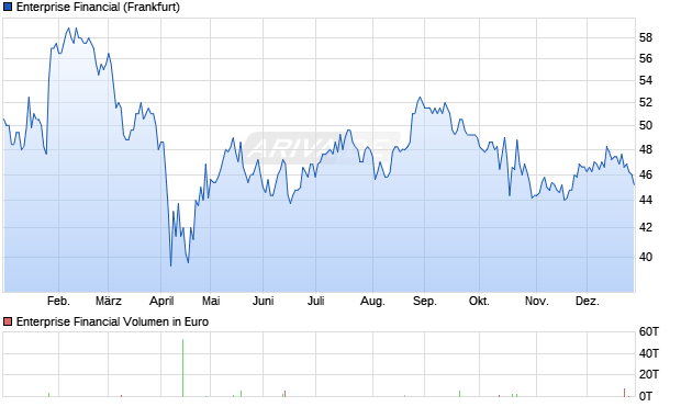 Enterprise Financial Aktie Chart