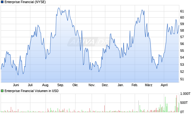 Enterprise Financial Aktie Chart