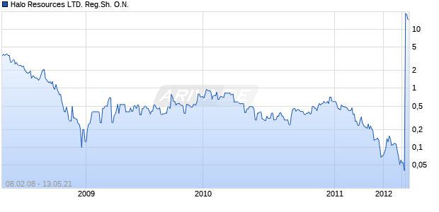 Halo Resources LTD. Reg.Sh. O.N. Chart