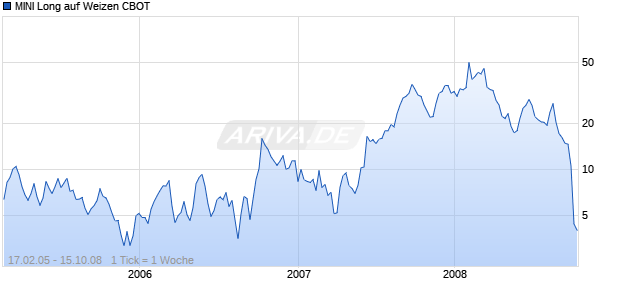 MINI Long auf Weizen CBOT [ABN AMRO] Chart