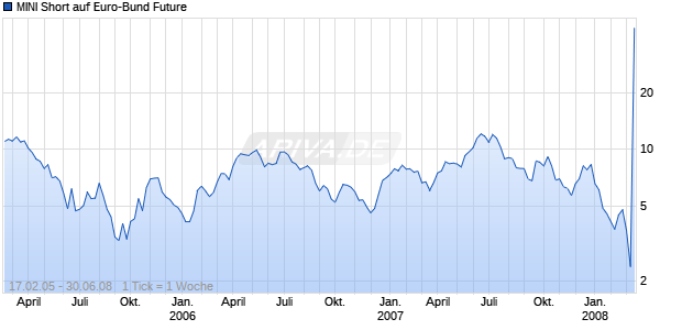 MINI Short auf Euro-Bund Future [ABN AMRO] Chart