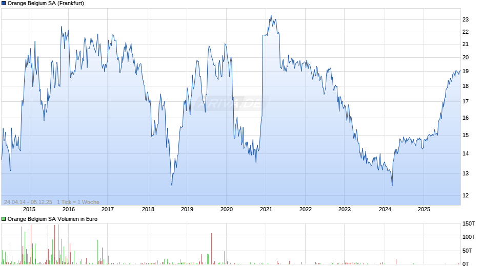 Orange Belgium Chart