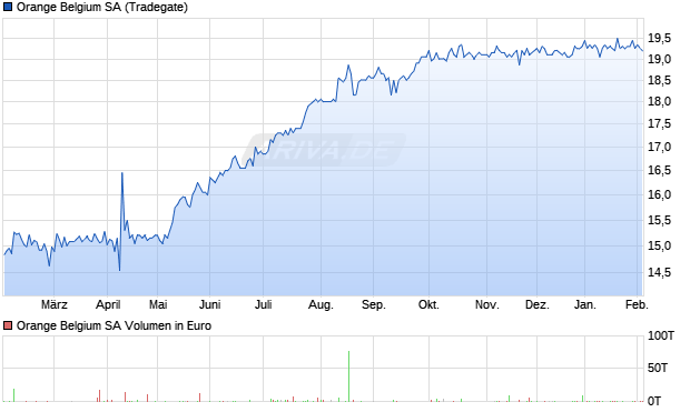 Orange Belgium Aktie Chart