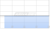 Orange Belgium SA Chart