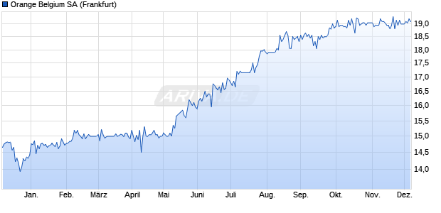 Orange Belgium Aktie Chart