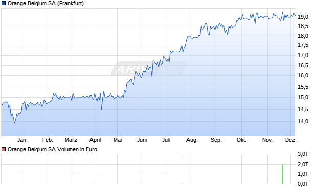 Orange Belgium Aktie Chart