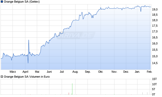 Orange Belgium Aktie Chart