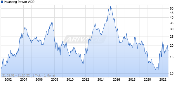Huaneng Power ADR Chart