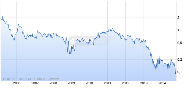 BRALORNE GOLD MINES Chart