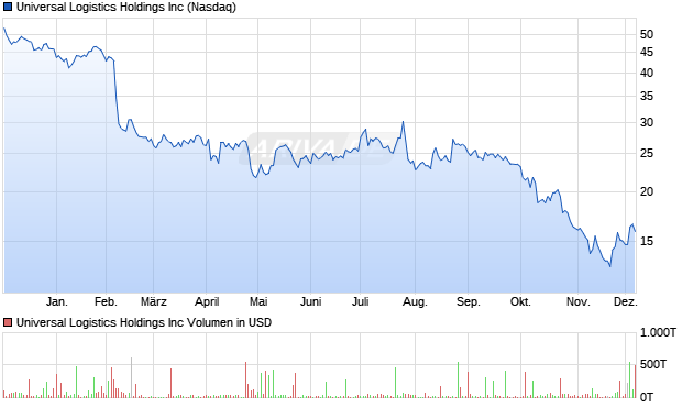 Universal Logistics Aktie Chart