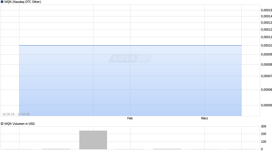 WQN Chart