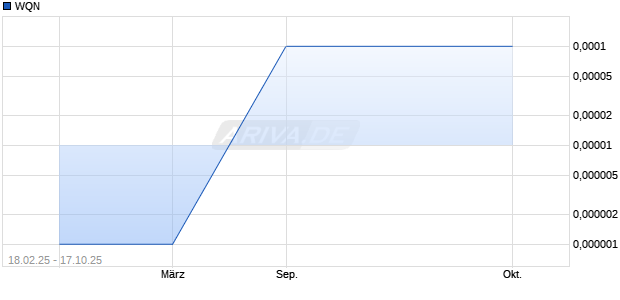 WQN Aktie Chart
