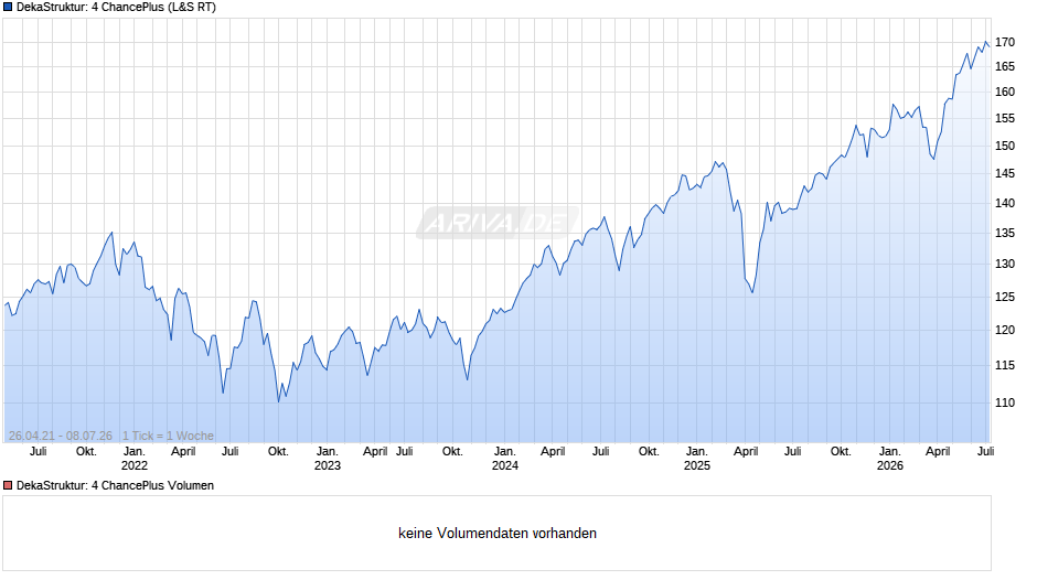 DekaStruktur: 4 ChancePlus Chart